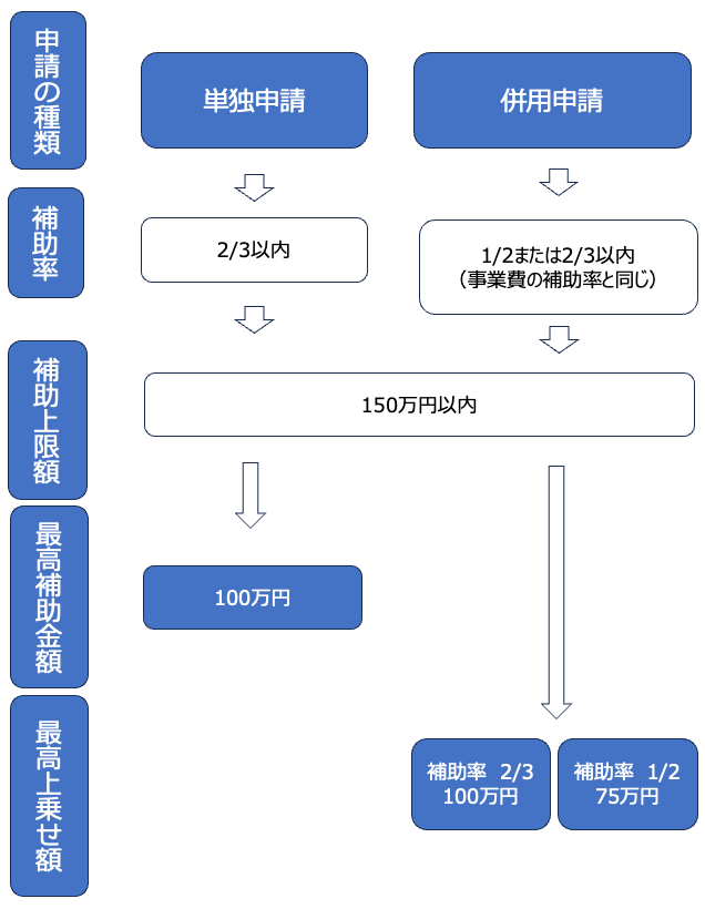 事業承継・引継ぎ補助金(廃業・再チャレンジ枠)