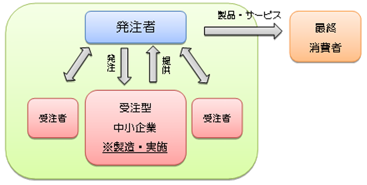 “受注型中小企業又は受注型中小企業団体”の説明画像