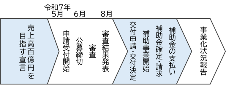 中小企業成長加速化補助金の申請の流れ