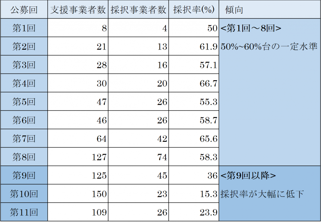 北浜グローバル経営の事業再構築補助金支援実績