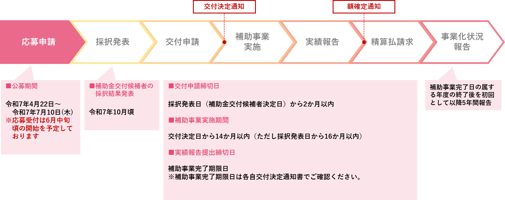中小企業新事業進出補助金スケジュール