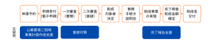 躍進的な事業推進のための設備投資助成金の申請フロー