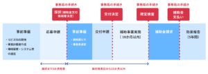 省力化手続き